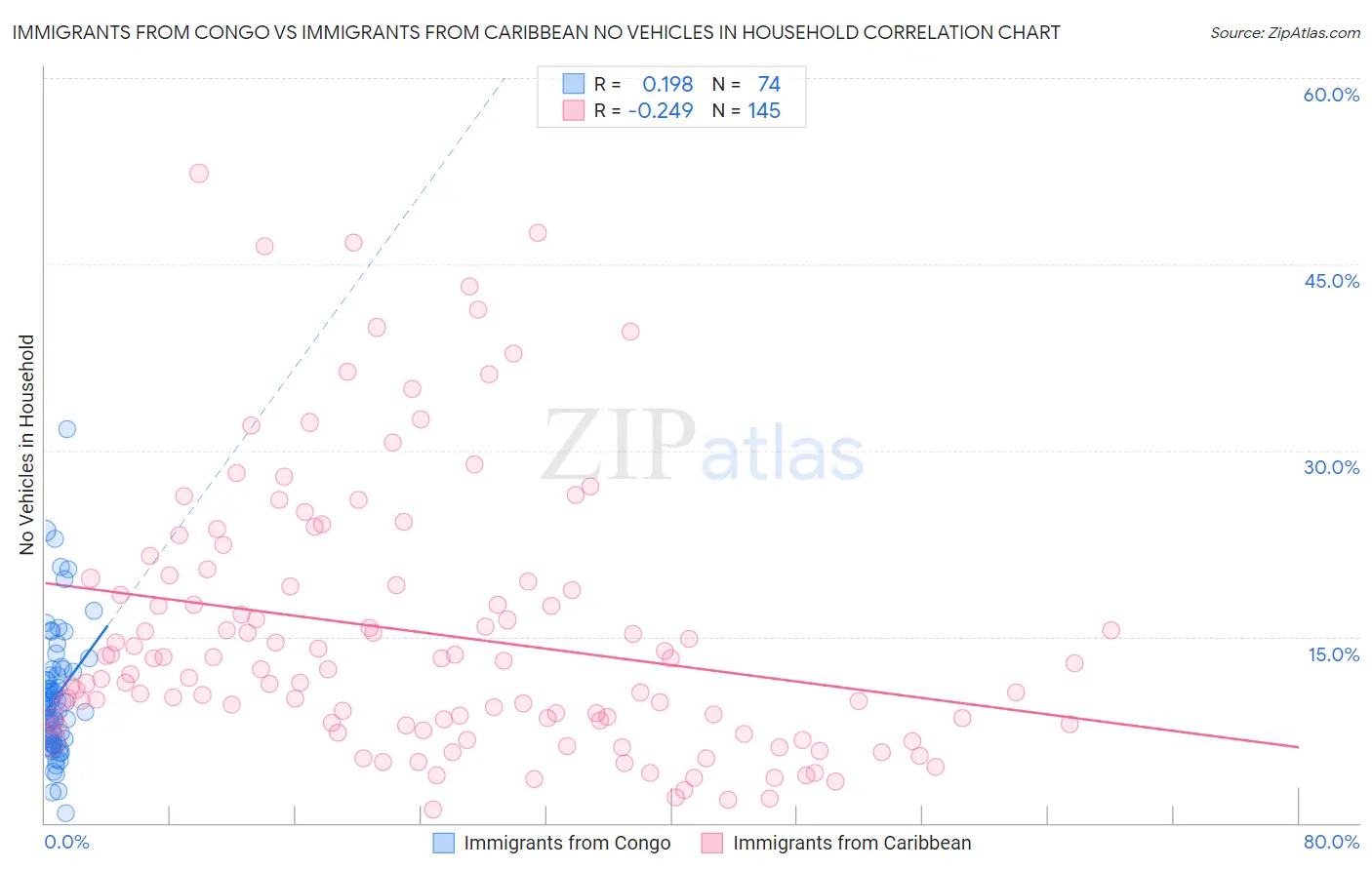 Immigrants from Congo vs Immigrants from Caribbean No Vehicles in Household