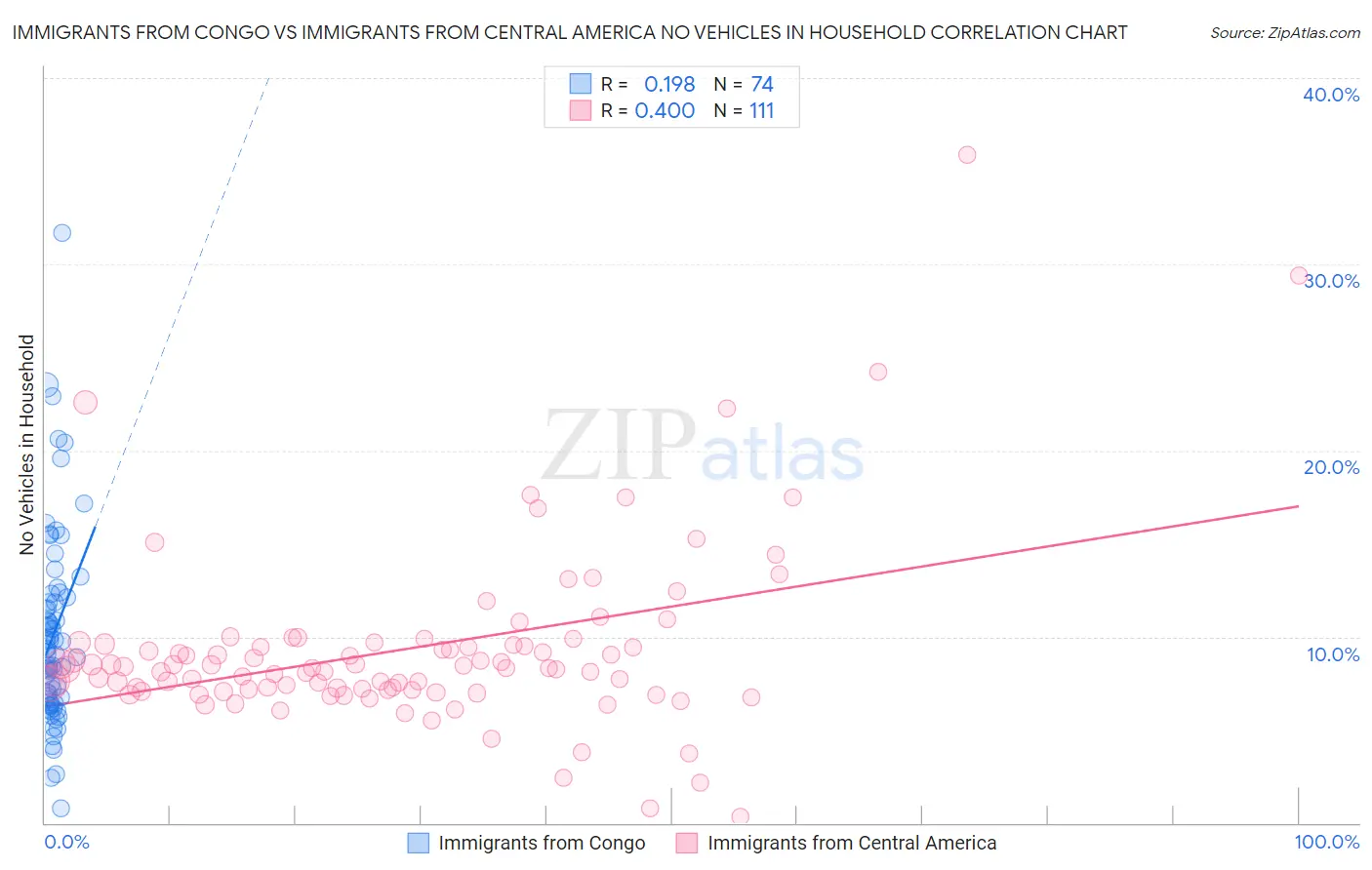 Immigrants from Congo vs Immigrants from Central America No Vehicles in Household