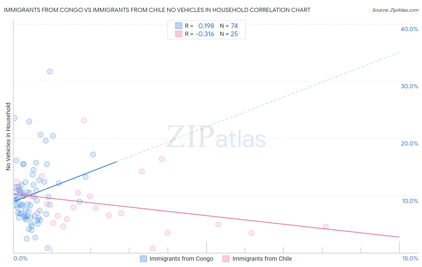Immigrants from Congo vs Immigrants from Chile No Vehicles in Household