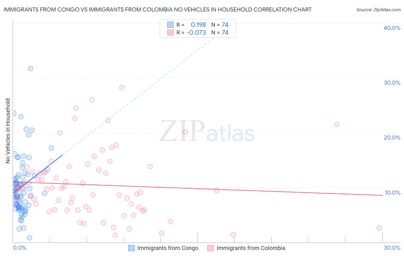 Immigrants from Congo vs Immigrants from Colombia No Vehicles in Household