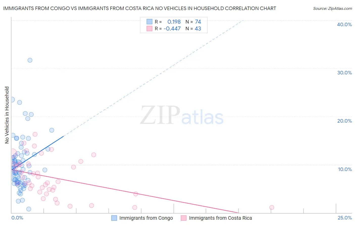 Immigrants from Congo vs Immigrants from Costa Rica No Vehicles in Household