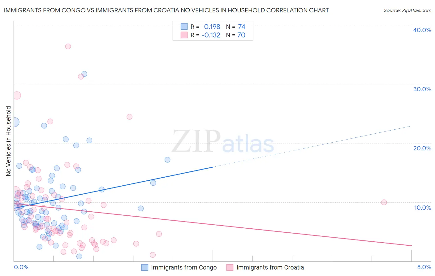 Immigrants from Congo vs Immigrants from Croatia No Vehicles in Household
