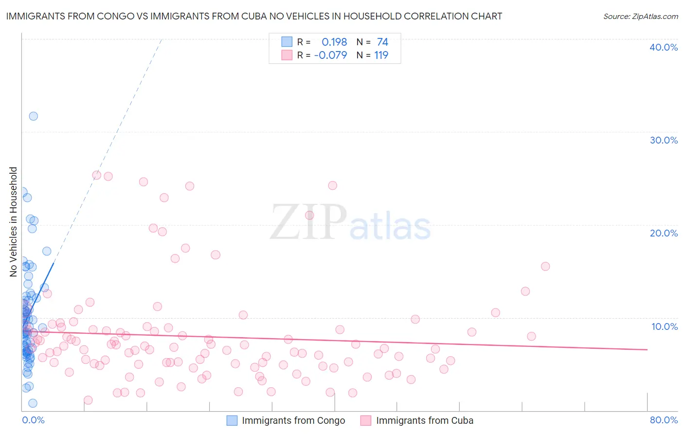 Immigrants from Congo vs Immigrants from Cuba No Vehicles in Household