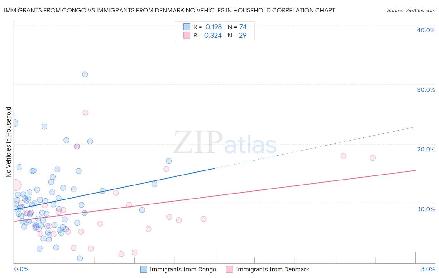 Immigrants from Congo vs Immigrants from Denmark No Vehicles in Household