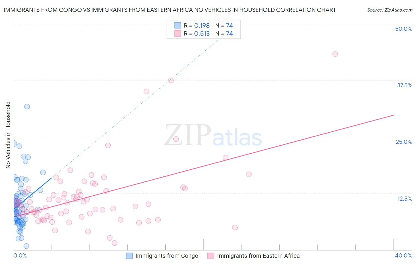 Immigrants from Congo vs Immigrants from Eastern Africa No Vehicles in Household