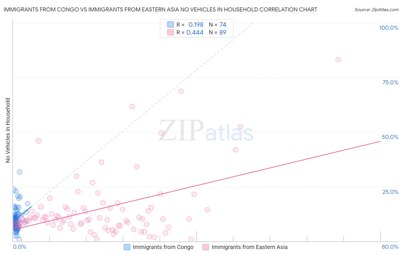 Immigrants from Congo vs Immigrants from Eastern Asia No Vehicles in Household