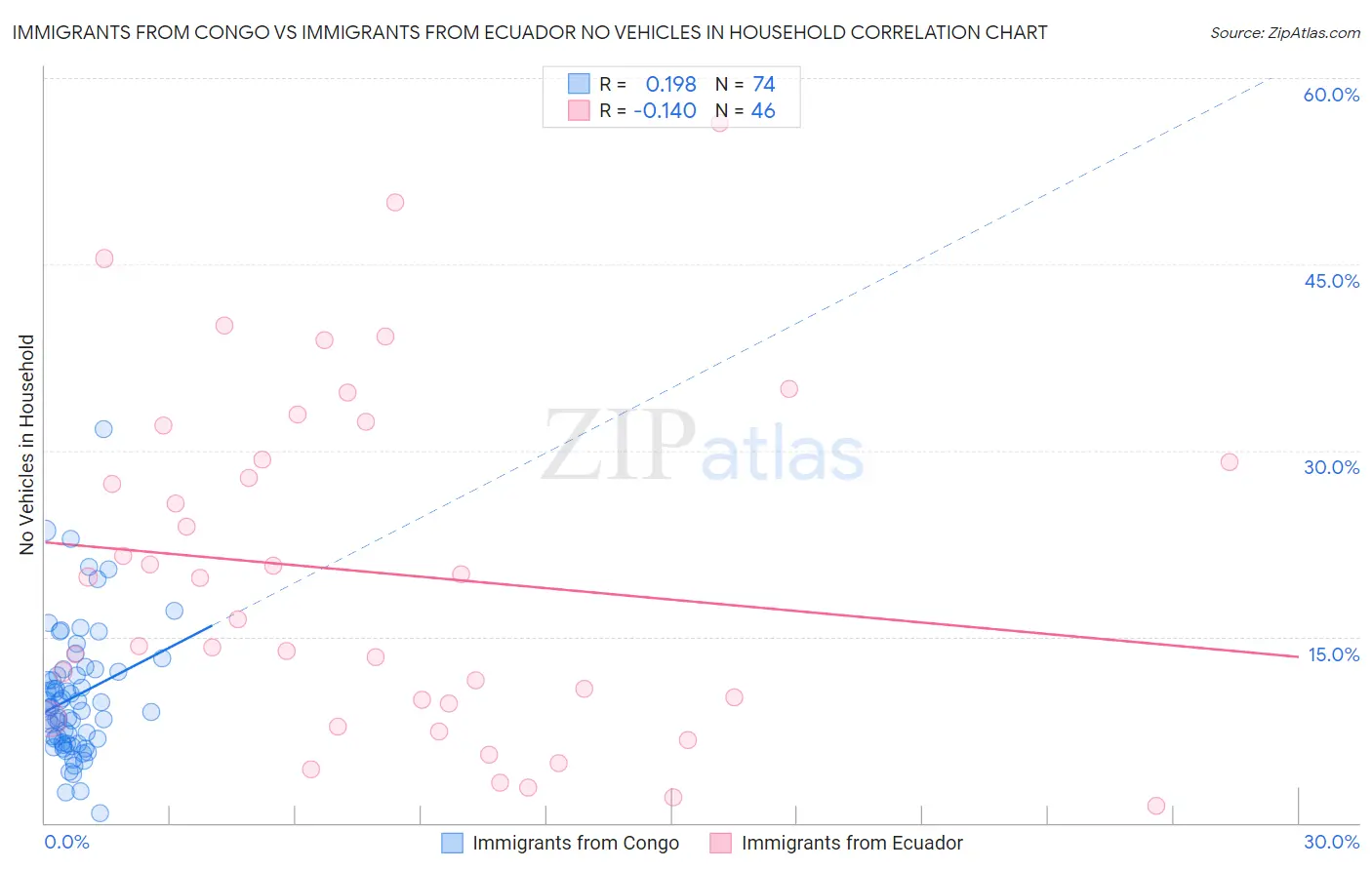 Immigrants from Congo vs Immigrants from Ecuador No Vehicles in Household