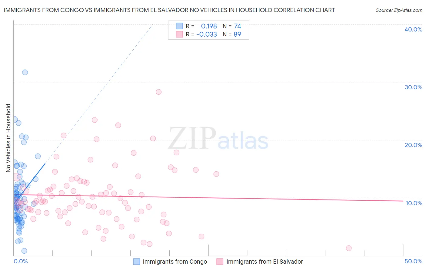 Immigrants from Congo vs Immigrants from El Salvador No Vehicles in Household