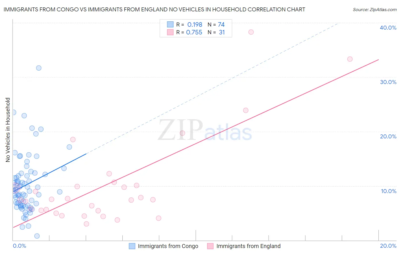 Immigrants from Congo vs Immigrants from England No Vehicles in Household