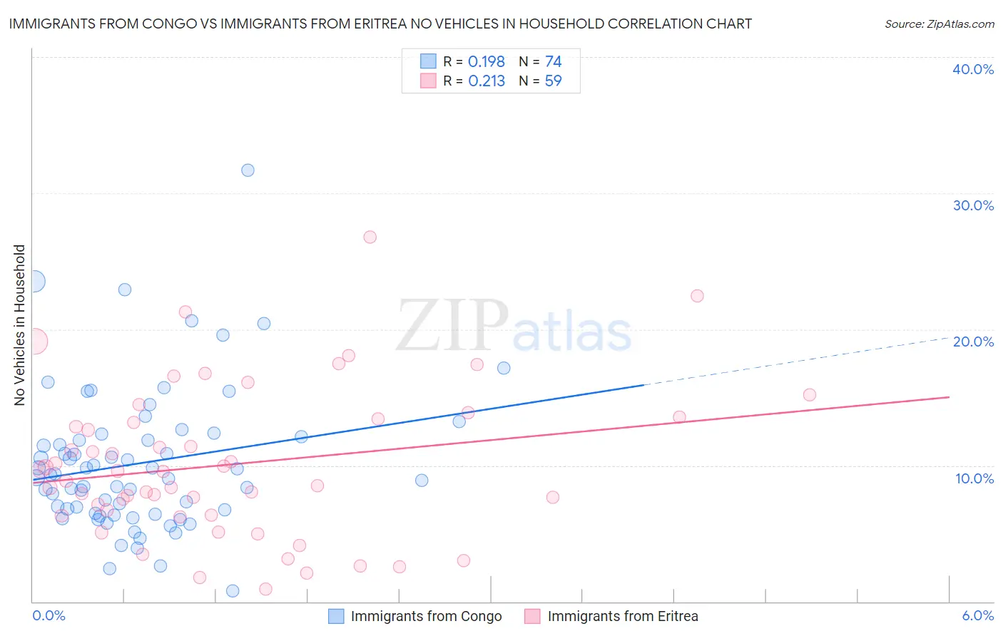 Immigrants from Congo vs Immigrants from Eritrea No Vehicles in Household