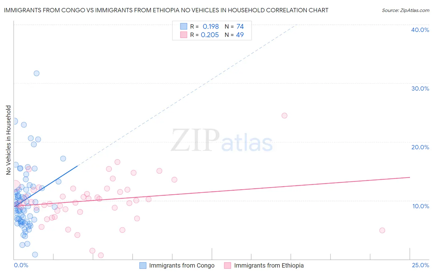 Immigrants from Congo vs Immigrants from Ethiopia No Vehicles in Household