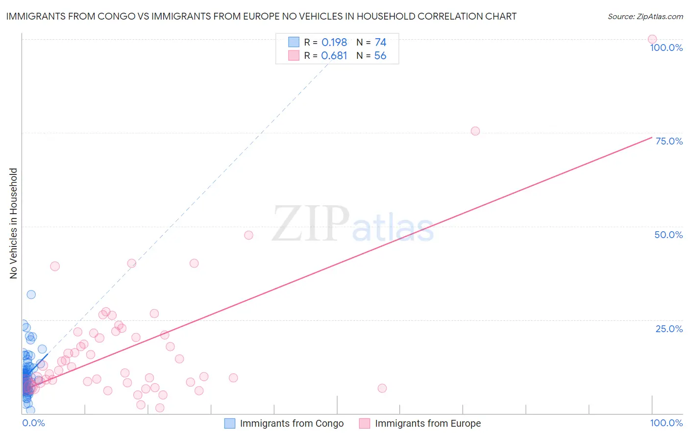 Immigrants from Congo vs Immigrants from Europe No Vehicles in Household