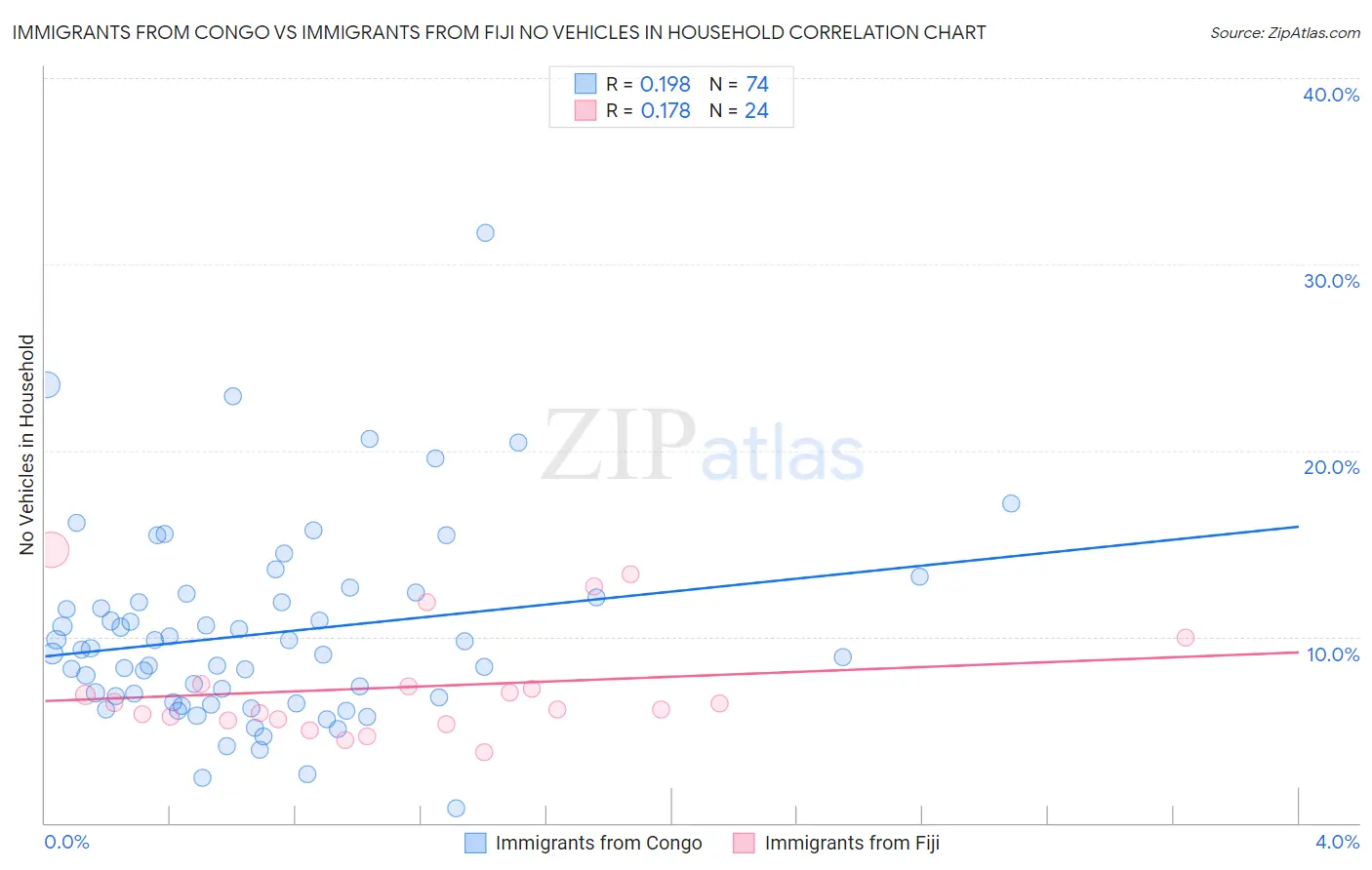 Immigrants from Congo vs Immigrants from Fiji No Vehicles in Household