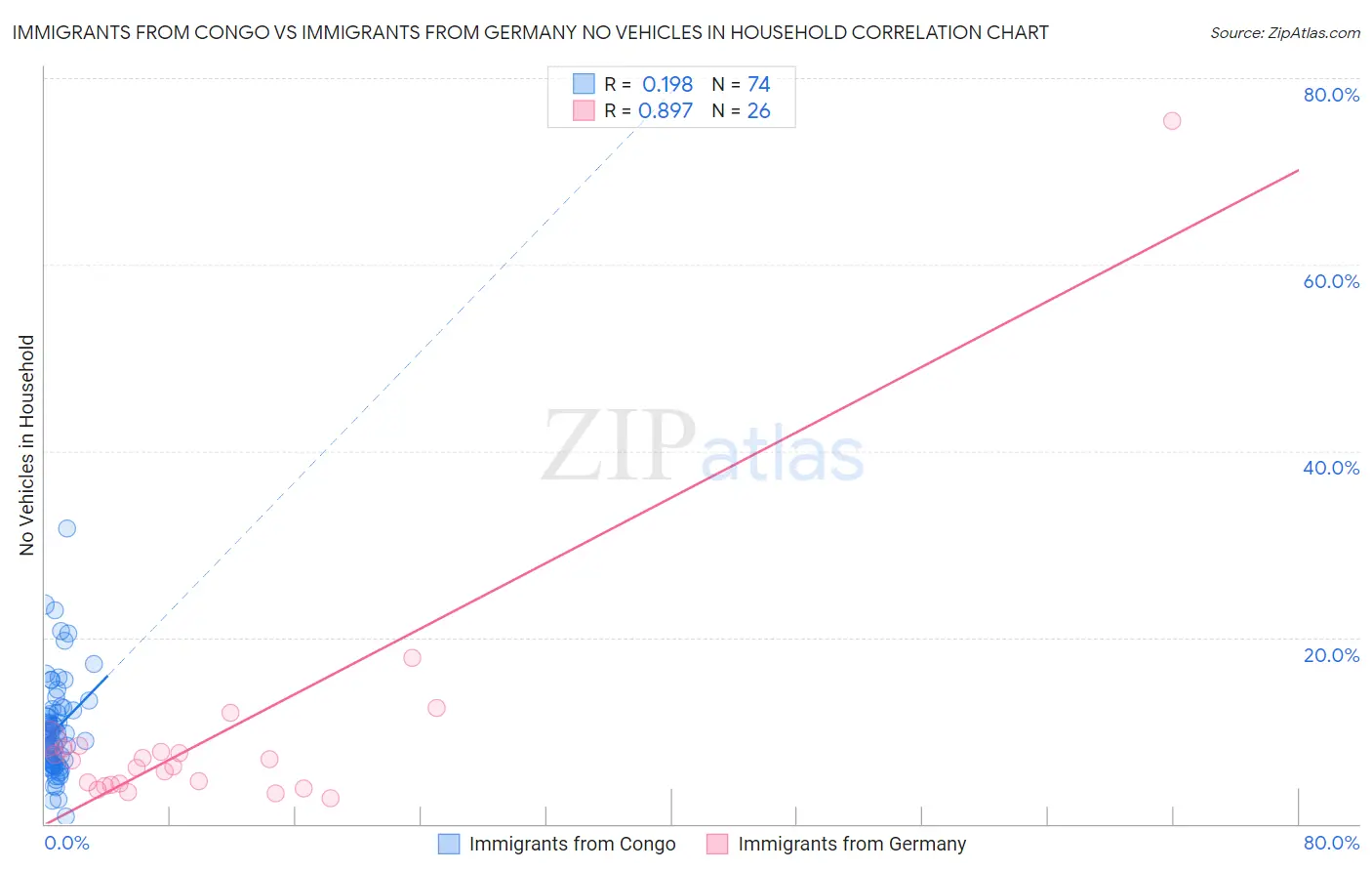 Immigrants from Congo vs Immigrants from Germany No Vehicles in Household