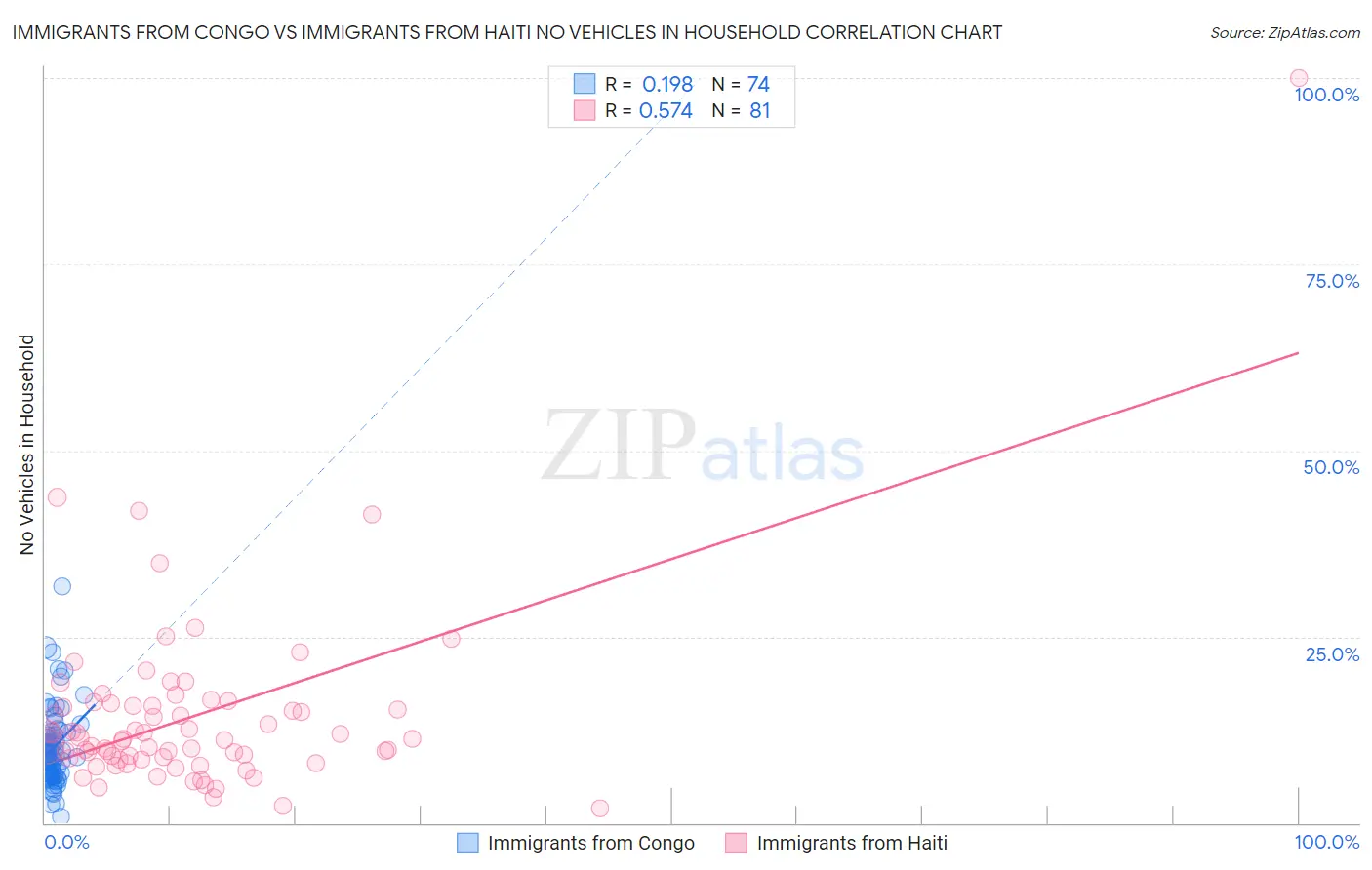 Immigrants from Congo vs Immigrants from Haiti No Vehicles in Household