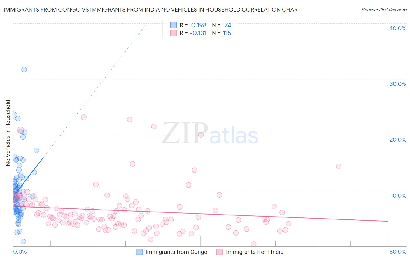 Immigrants from Congo vs Immigrants from India No Vehicles in Household