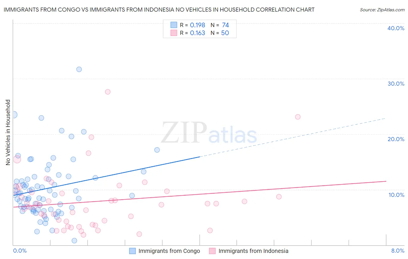 Immigrants from Congo vs Immigrants from Indonesia No Vehicles in Household