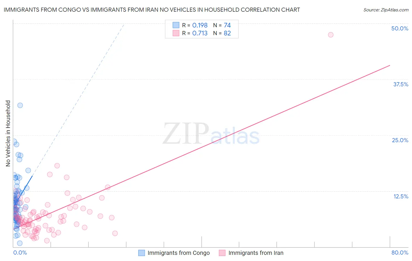 Immigrants from Congo vs Immigrants from Iran No Vehicles in Household