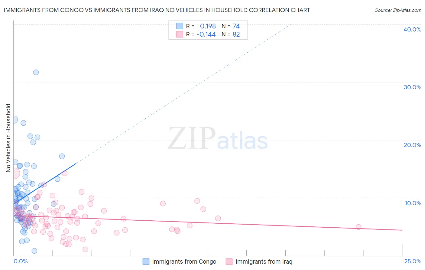 Immigrants from Congo vs Immigrants from Iraq No Vehicles in Household