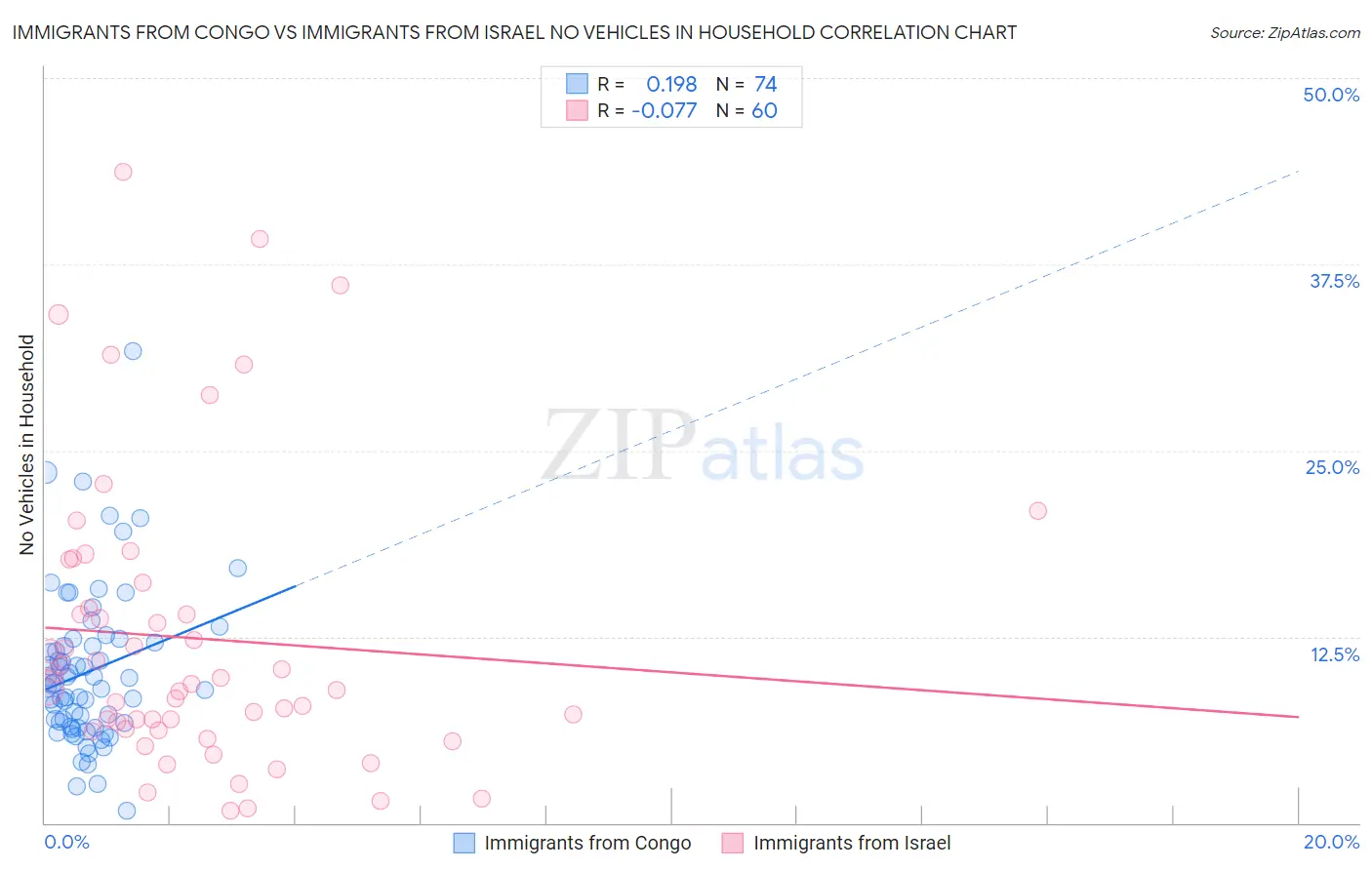 Immigrants from Congo vs Immigrants from Israel No Vehicles in Household
