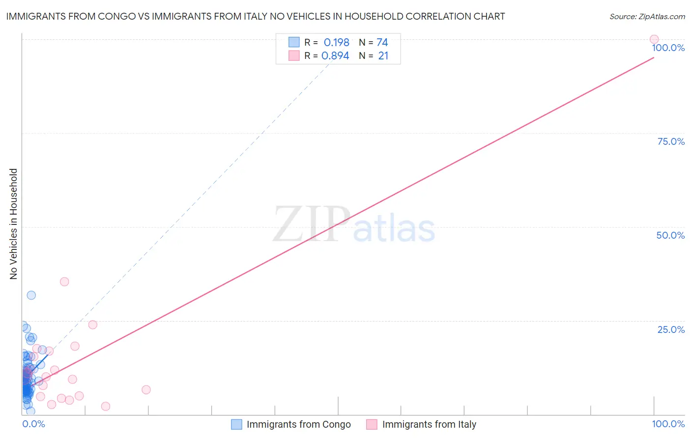 Immigrants from Congo vs Immigrants from Italy No Vehicles in Household