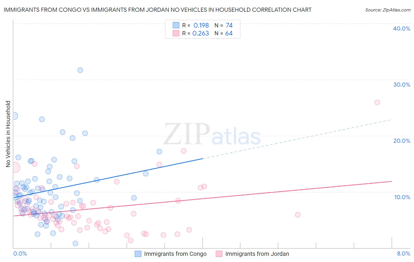 Immigrants from Congo vs Immigrants from Jordan No Vehicles in Household