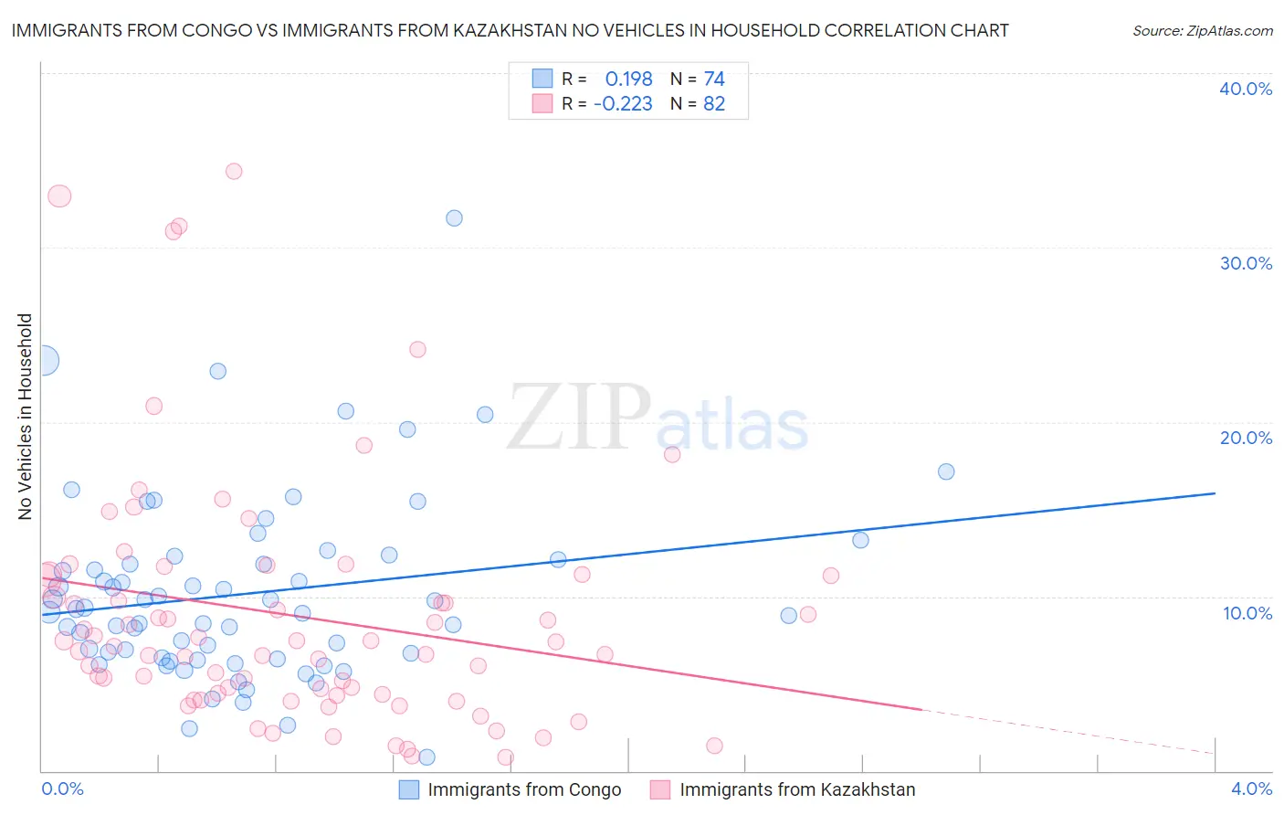 Immigrants from Congo vs Immigrants from Kazakhstan No Vehicles in Household
