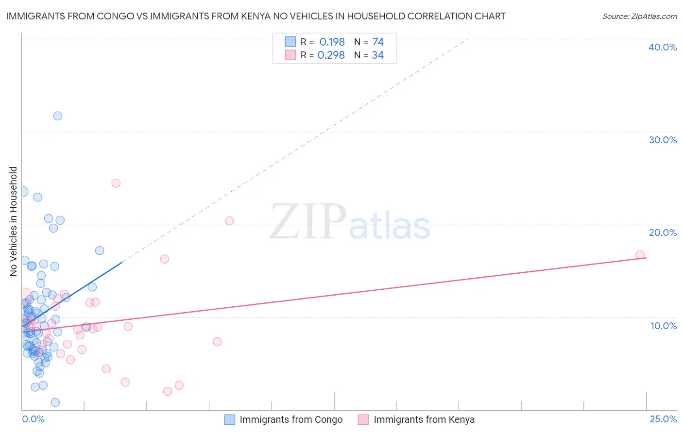 Immigrants from Congo vs Immigrants from Kenya No Vehicles in Household