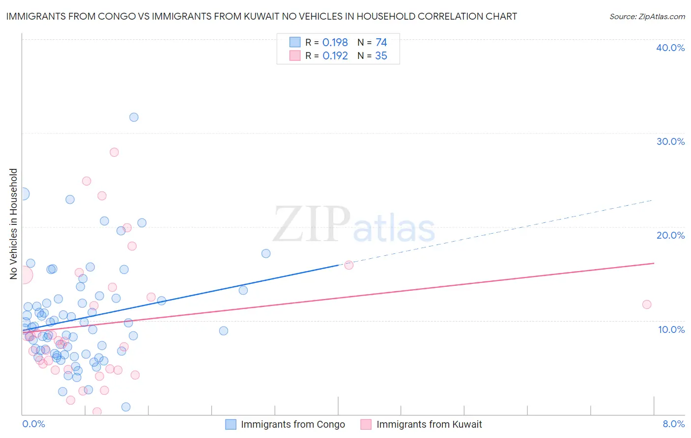 Immigrants from Congo vs Immigrants from Kuwait No Vehicles in Household