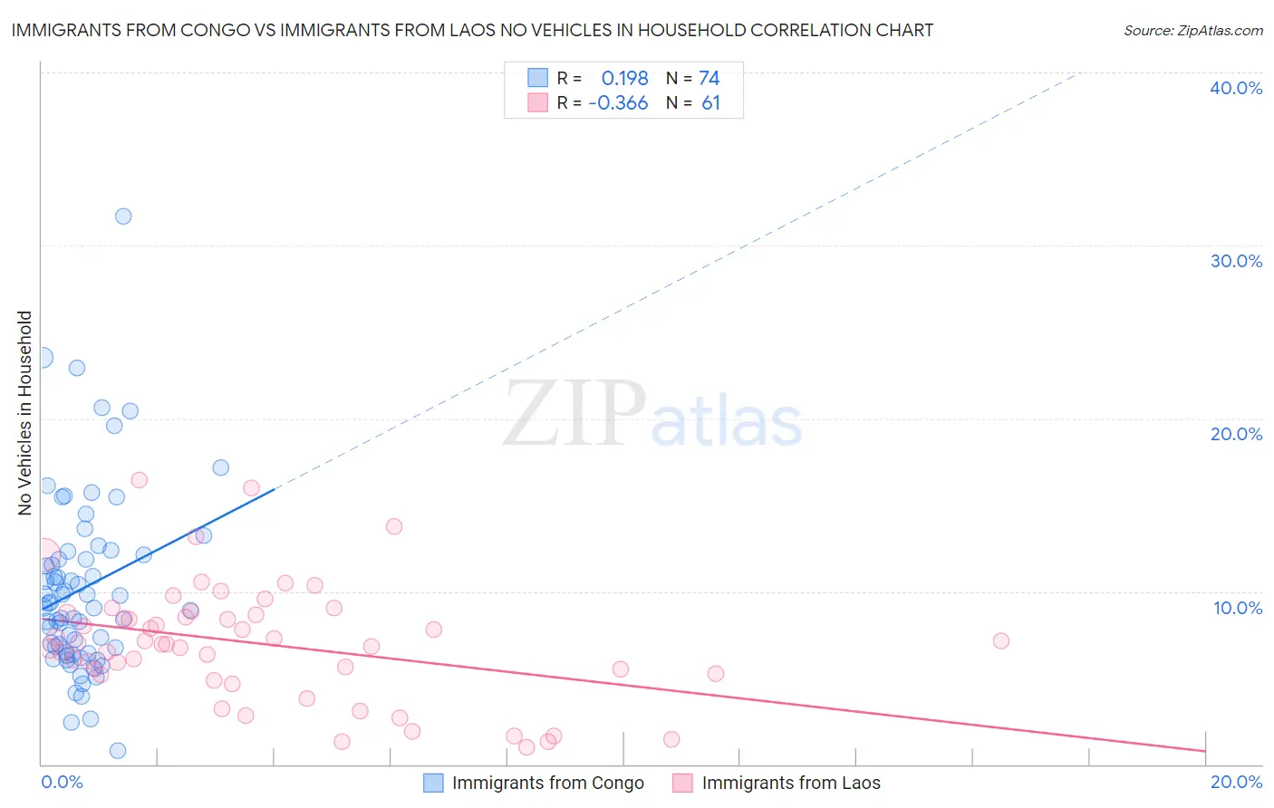 Immigrants from Congo vs Immigrants from Laos No Vehicles in Household