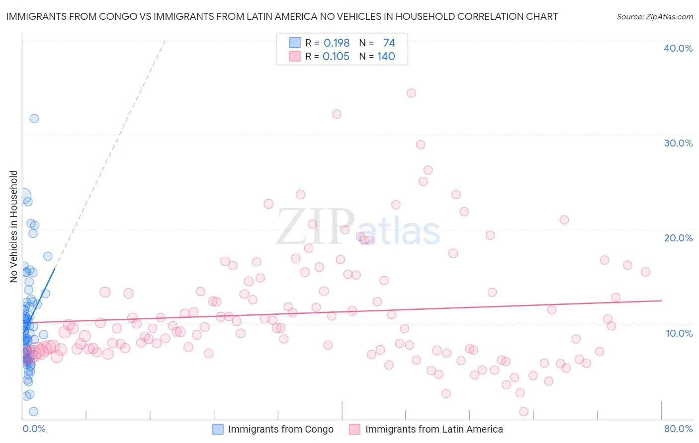 Immigrants from Congo vs Immigrants from Latin America No Vehicles in Household