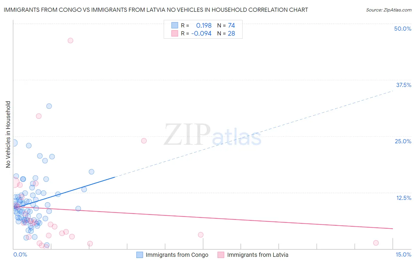 Immigrants from Congo vs Immigrants from Latvia No Vehicles in Household