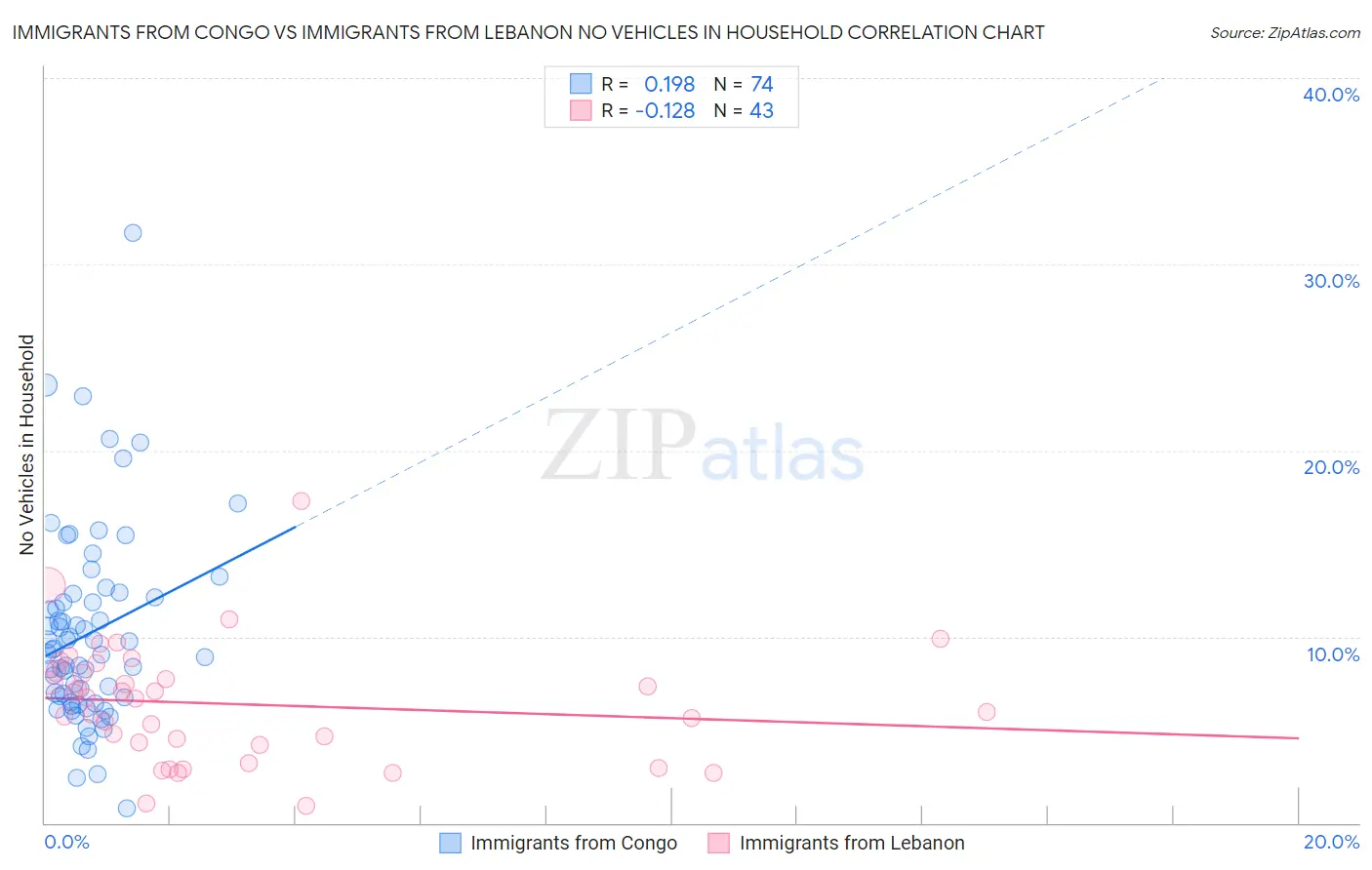 Immigrants from Congo vs Immigrants from Lebanon No Vehicles in Household