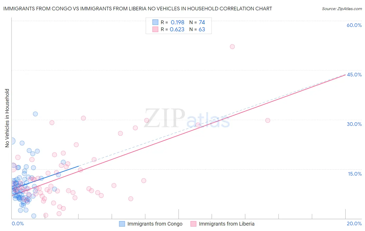 Immigrants from Congo vs Immigrants from Liberia No Vehicles in Household