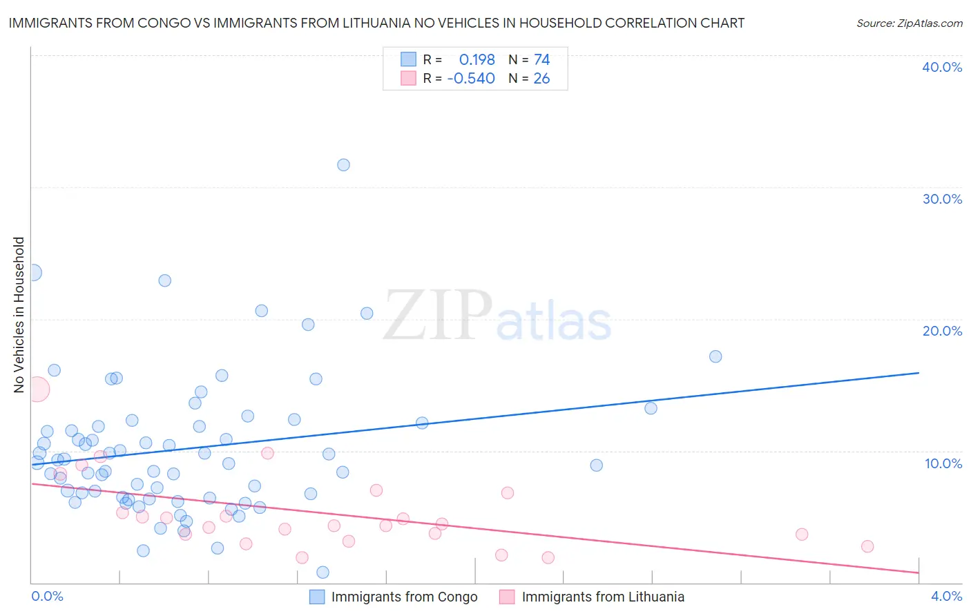 Immigrants from Congo vs Immigrants from Lithuania No Vehicles in Household