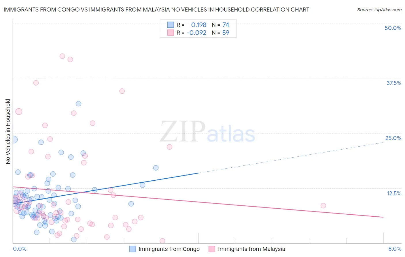 Immigrants from Congo vs Immigrants from Malaysia No Vehicles in Household