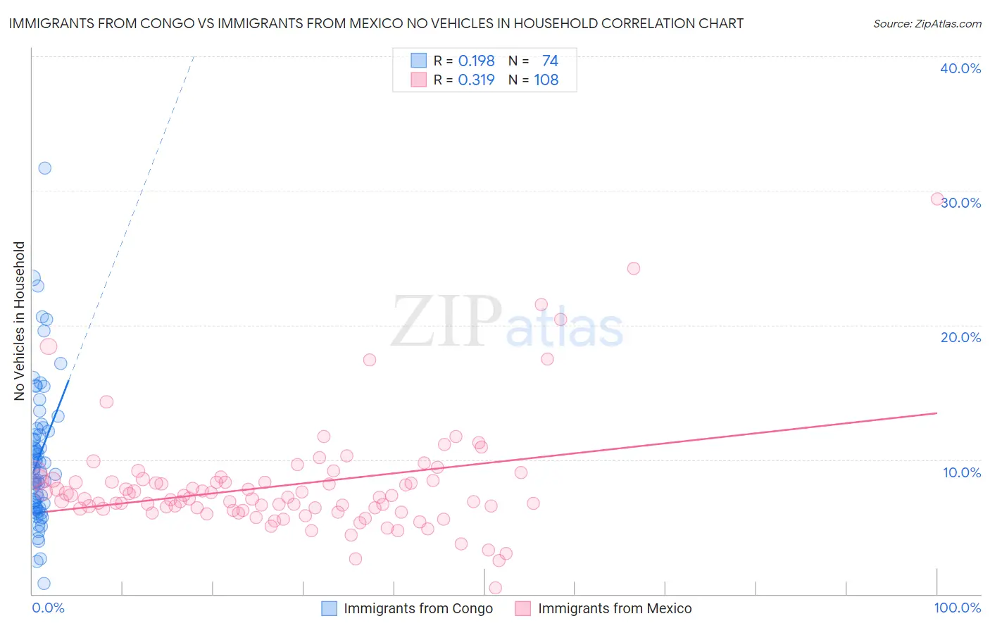 Immigrants from Congo vs Immigrants from Mexico No Vehicles in Household