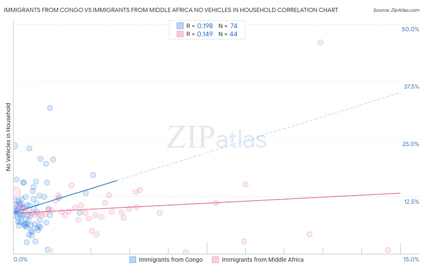 Immigrants from Congo vs Immigrants from Middle Africa No Vehicles in Household