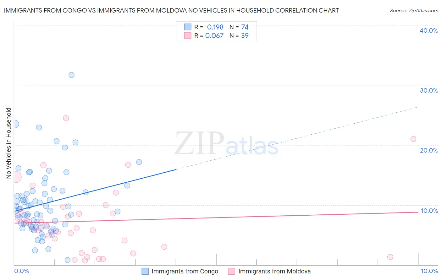Immigrants from Congo vs Immigrants from Moldova No Vehicles in Household