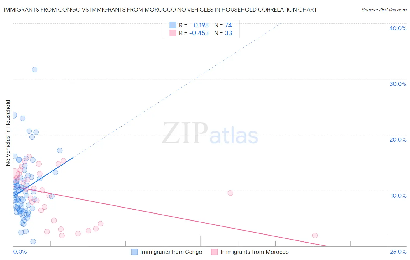 Immigrants from Congo vs Immigrants from Morocco No Vehicles in Household