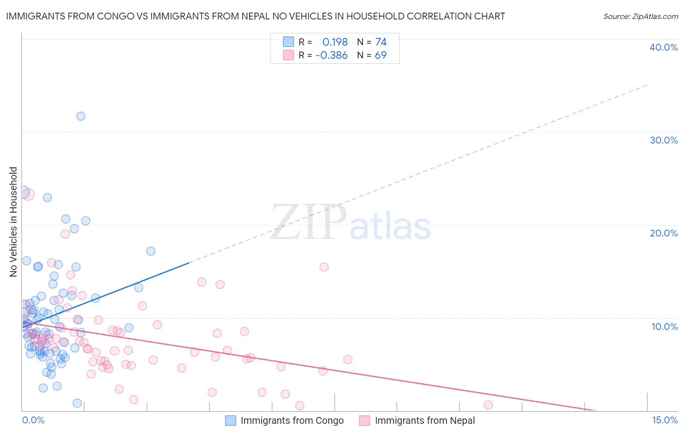 Immigrants from Congo vs Immigrants from Nepal No Vehicles in Household