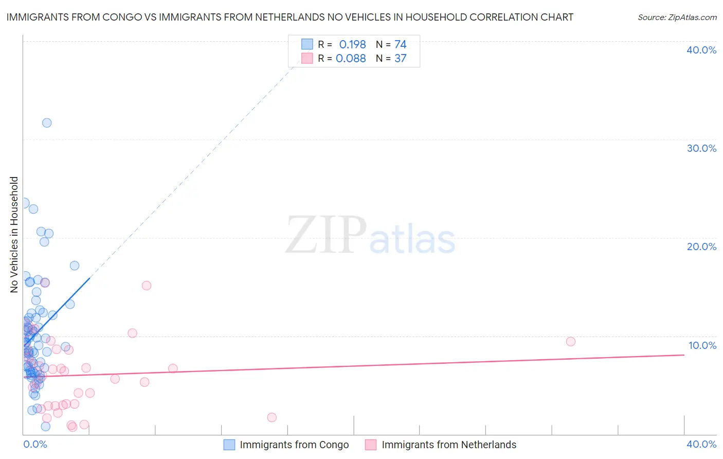 Immigrants from Congo vs Immigrants from Netherlands No Vehicles in Household