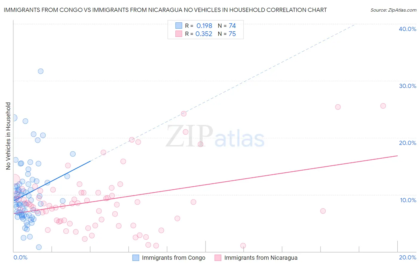 Immigrants from Congo vs Immigrants from Nicaragua No Vehicles in Household