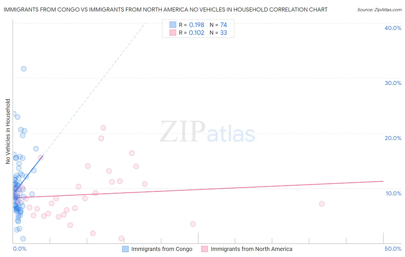 Immigrants from Congo vs Immigrants from North America No Vehicles in Household
