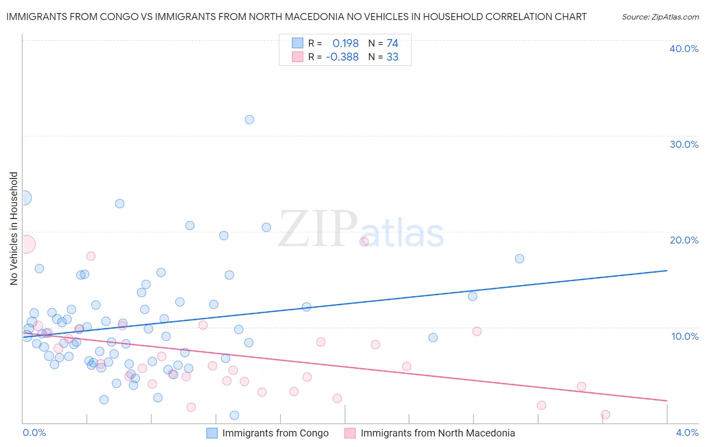 Immigrants from Congo vs Immigrants from North Macedonia No Vehicles in Household