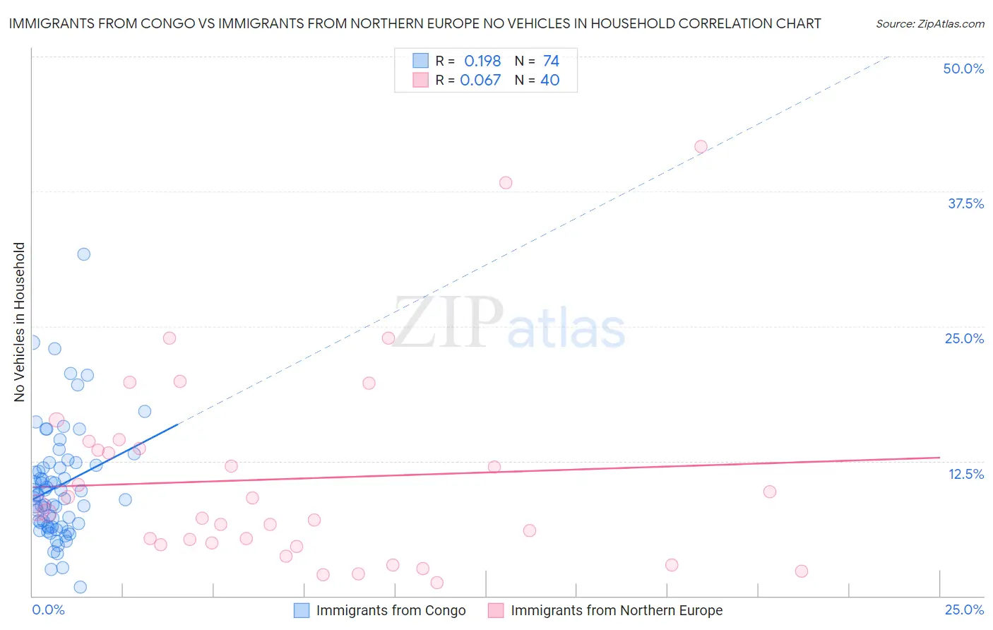 Immigrants from Congo vs Immigrants from Northern Europe No Vehicles in Household