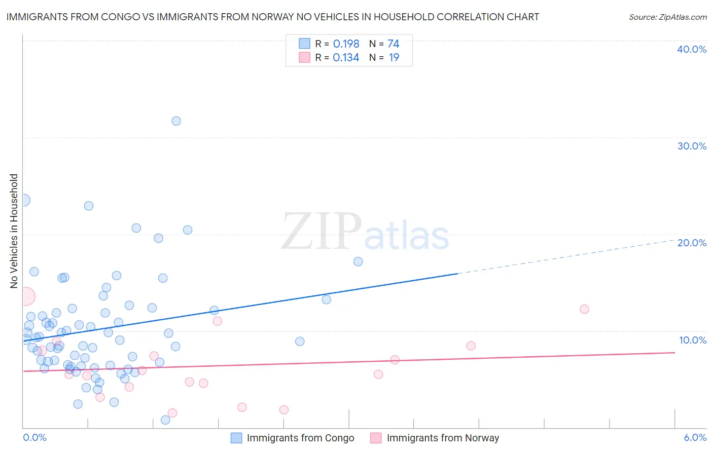 Immigrants from Congo vs Immigrants from Norway No Vehicles in Household