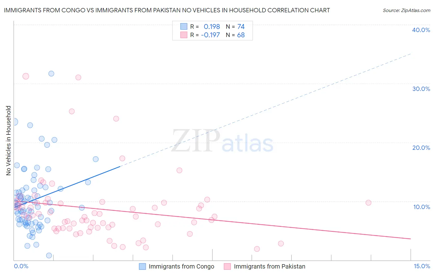 Immigrants from Congo vs Immigrants from Pakistan No Vehicles in Household