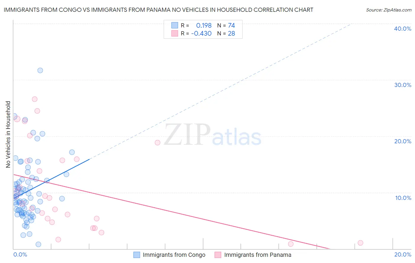 Immigrants from Congo vs Immigrants from Panama No Vehicles in Household