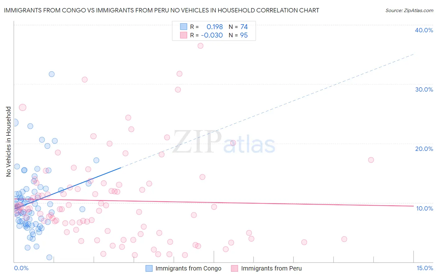 Immigrants from Congo vs Immigrants from Peru No Vehicles in Household